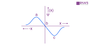 Schrodinger Wave Equation Definition