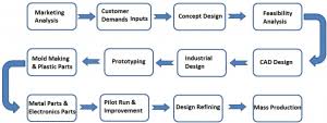Turnkey Product Design And Development Innopd