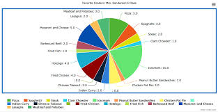 Characteristics Of Pie Charts Math Warehouses Lesson Plans