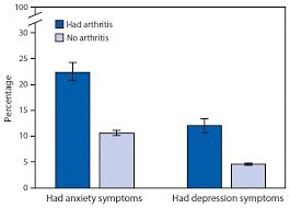 Symptoms Of Anxiety And Depression Among Adults With