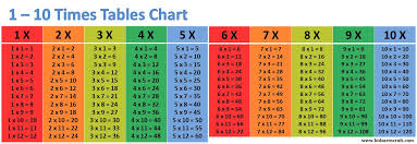 1 10 Times Tables Charts Kids Art Craft