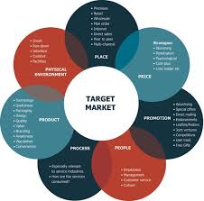 4 Ps Of Marketing Marketing Process Strategic Marketing