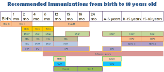 Childhood Immunizations Davita Medical Group Abqhp