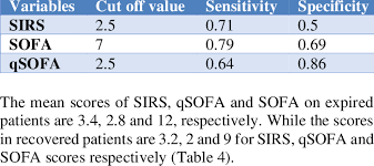 specificity for sirs qsofa and sofa