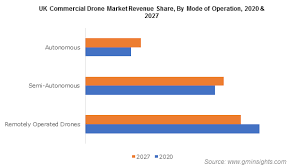 commercial drone market size forecast