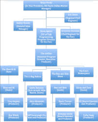Organizational Chart Amelia Mugaveros Blog Internship