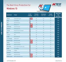 The Best Antivirus For Windows 10 Version 1709 In Early 2018
