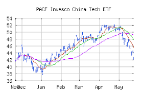 Free Trend Analysis Report For Invesco China Tech Etf Cqqq