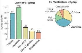 Solved Oil Spills 2006 Data From The International Tanker