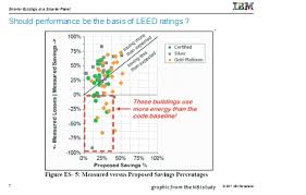 Leed Chart Ibm Environment Energy Leader