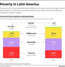 The Latin American Economy In 8 Charts World Economic Forum