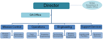 Solar Company Organizational Structure Of A Solar Company