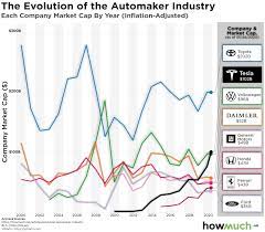 We have broken out sales data by month and year and included interactive charts. Visualizing Major Car Companies By Market Cap