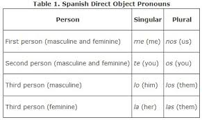Direct Objects And Direct Object Pronouns