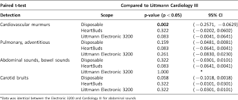Clinical Performance Of The Heartbuds An Electronic