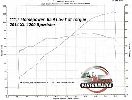 Dyno Chart Reference 1250 All 1250 Conversions 883 1250
