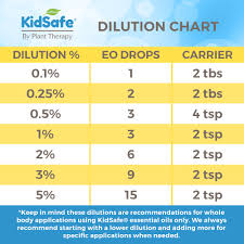 Plant Therapy Dilution Chart Best Picture Of Chart