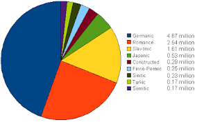 Page F30 Top 9 Language Families On Wikipedia By Number Of