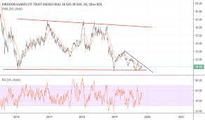 Erx Stock Price And Chart Amex Erx Tradingview