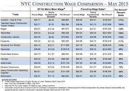 Construction Workers On Nycs Public Projects Make Up To 177