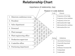 Studious The Office Relationship Chart 2019