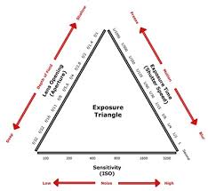 Photography 101 Part 2 The Photographic Triangle A