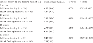 weight gain of infants in the first six