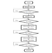 Flow Chart Of Pdc Measurement Technique Process Download
