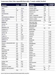 Nutritional Composition Of Venison Nutrition Chart