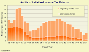 irs audits poorest families at five