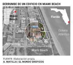 Un edificio de varias plantas sufrió un derrumbe parcial en miami, cerca de la playa de esta ciudad del estado de florida, y al menos una persona murió y varias resultaron heridas. Udo76 Mwunvbgm