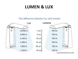 Lumen Lux In 2019 Lighting Luminous Flux Downlights