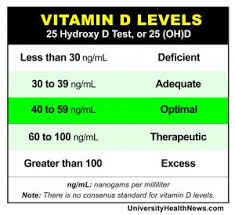 12 Vitamin D Levels Chart Normal Vitamin D Levels Chart
