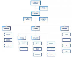 Filinvest Land Inc Organizational Chart