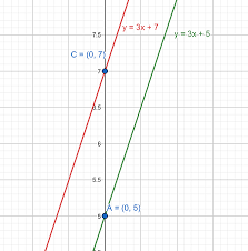 same family of graphs as y 3x