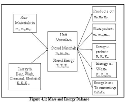 Material And Energy Balance