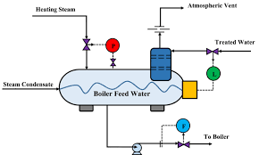 boiler feedwater treatment process