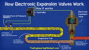 How An Electronic Expansion Valve Works Working Principle