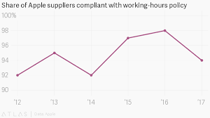 More Apple Suppliers Are Breaking Its Rules About A 60 Hour