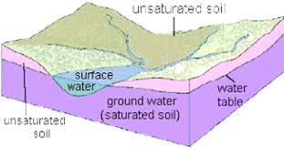 Surface Water Vs Groundwater Water Education Foundation