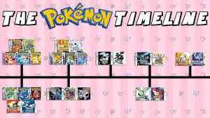 The Pokemon Timeline (Red & Blue - Sun & Moon) - YouTube