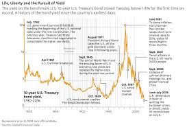 Chart Whats The Very Long Term Trend In Bond Yields Blog