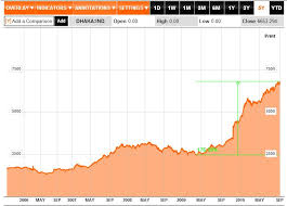 Kse Vs Cse And Dse Charts And Analysis