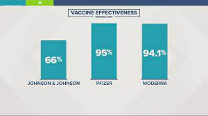 Prior to the current pandemic, the fastest vaccine to be developed (against mumps). Why You Can T Compare Pfizer Moderna And J J Covid Vaccines Wcnc Com