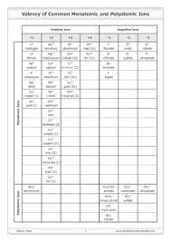 Valency Table Of Common Monatomic And Polyatomic Ions Tpt