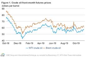 Eia Recent Crude Oil Market Risks Starting To Diminish
