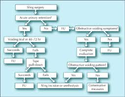 a clinical algorithm to guide the