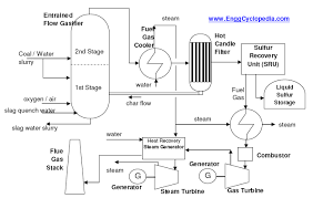 Typical Process Flow Diagram Of Igcc Plant Enggcyclopedia