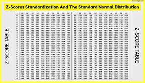 z scores standardization and the