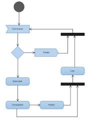 A Sample Uml Activity Diagram Stack Overflow